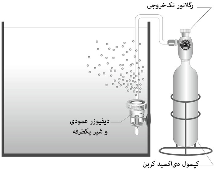 رگلاتور دی‌اکسید کربن ISTA، مدل I-585