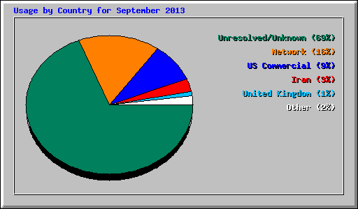 Usage by Country for September 2013