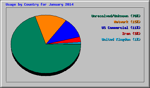 Usage by Country for January 2014
