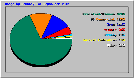 Usage by Country for September 2015