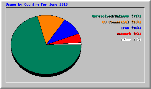 Usage by Country for June 2016