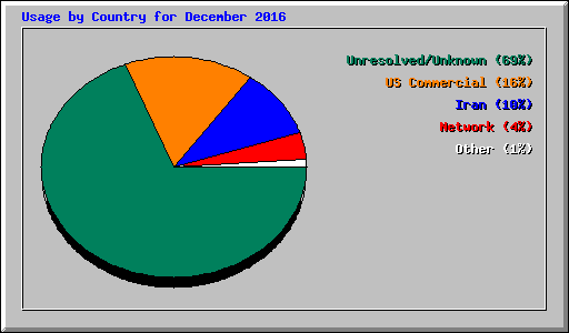 Usage by Country for December 2016