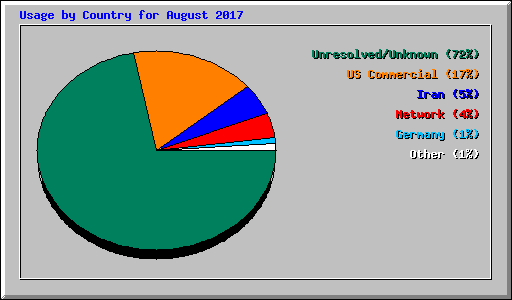 Usage by Country for August 2017