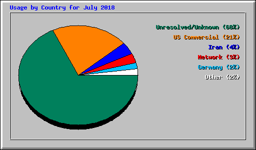 Usage by Country for July 2018