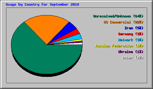 Usage by Country for September 2018