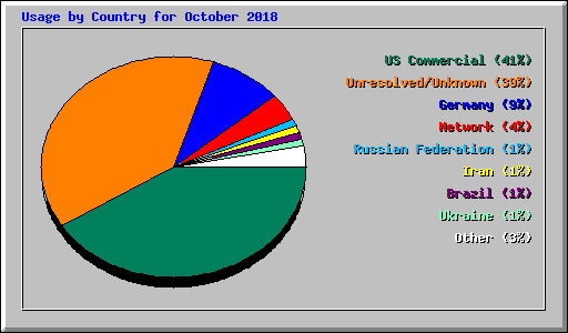 Usage by Country for October 2018