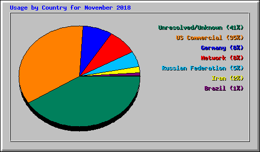 Usage by Country for November 2018