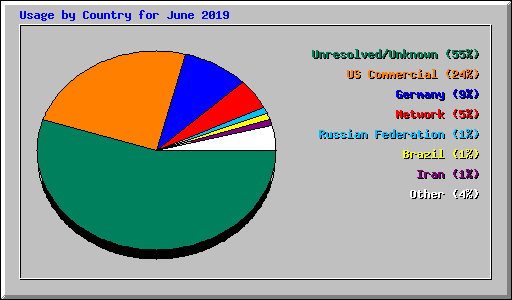 Usage by Country for June 2019