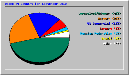 Usage by Country for September 2019