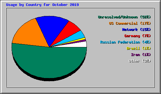 Usage by Country for October 2019