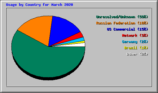 Usage by Country for March 2020