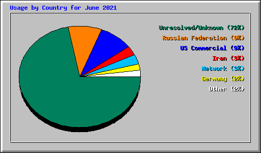 Usage by Country for June 2021