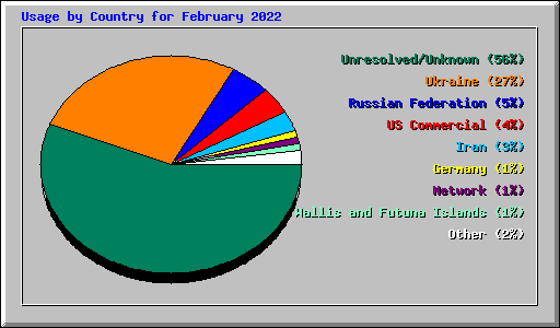 Usage by Country for February 2022