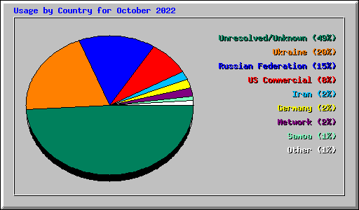 Usage by Country for October 2022