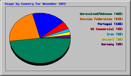 Usage by Country for November 2022