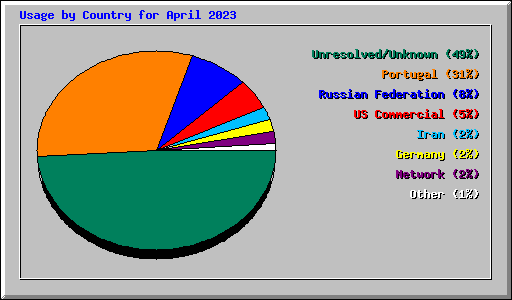 Usage by Country for April 2023