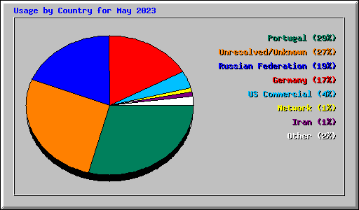 Usage by Country for May 2023
