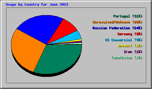 Usage by Country for June 2023