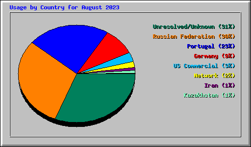 Usage by Country for August 2023