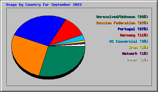 Usage by Country for September 2023