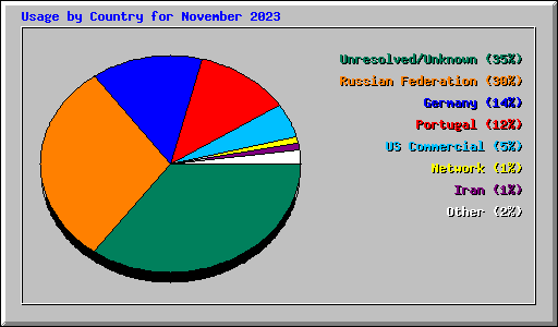 Usage by Country for November 2023