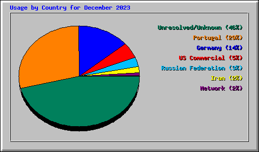 Usage by Country for December 2023