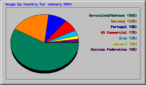 Usage by Country for January 2024