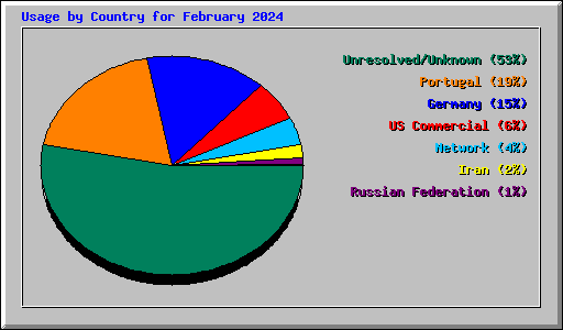 Usage by Country for February 2024