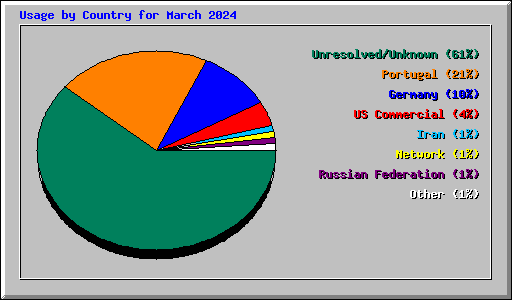 Usage by Country for March 2024