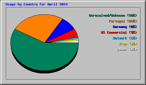 Usage by Country for April 2024