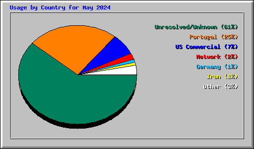 Usage by Country for May 2024