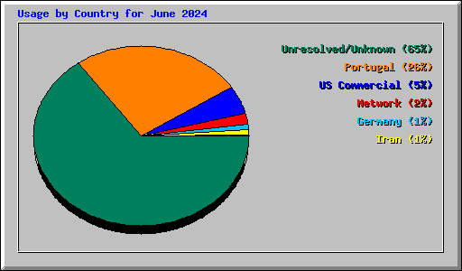 Usage by Country for June 2024