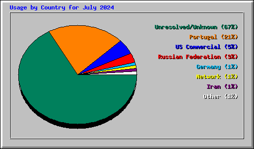 Usage by Country for July 2024