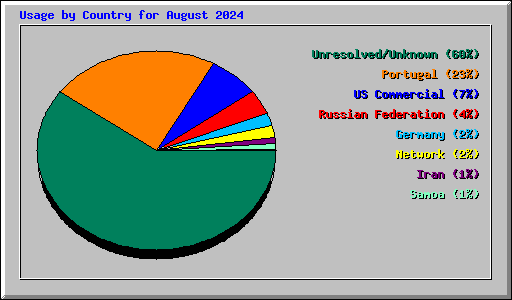 Usage by Country for August 2024