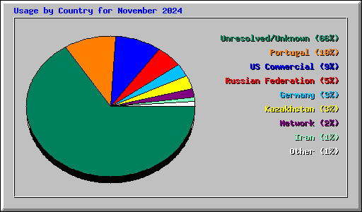 Usage by Country for November 2024