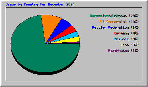 Usage by Country for December 2024