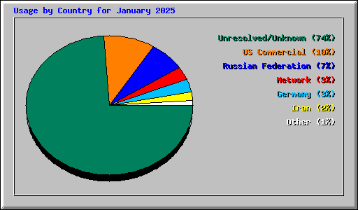 Usage by Country for January 2025