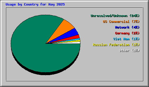 Usage by Country for May 2025