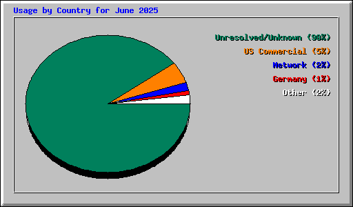 Usage by Country for June 2025