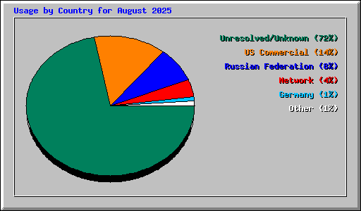 Usage by Country for August 2025