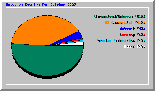 Usage by Country for October 2025