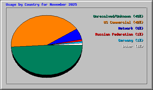 Usage by Country for November 2025