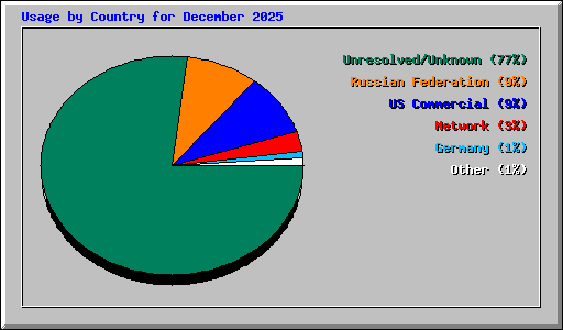 Usage by Country for December 2025