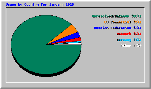 Usage by Country for January 2026