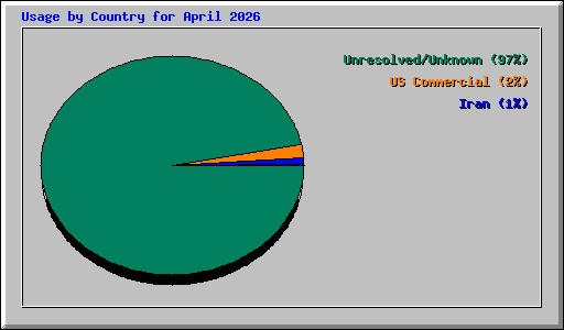 Usage by Country for April 2026