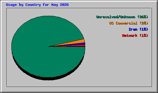 Usage by Country for May 2026