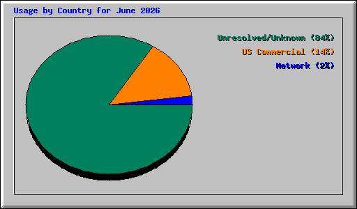 Usage by Country for June 2026