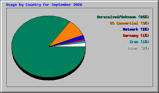 Usage by Country for September 2026