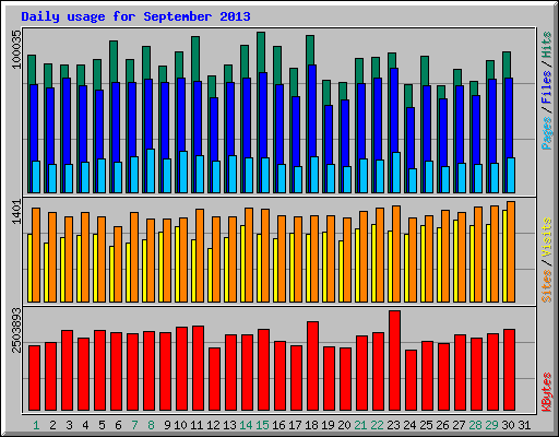 Daily usage for September 2013