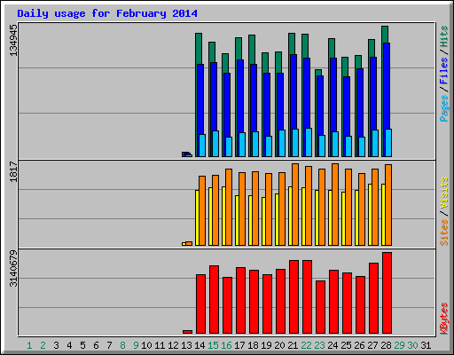 Daily usage for February 2014